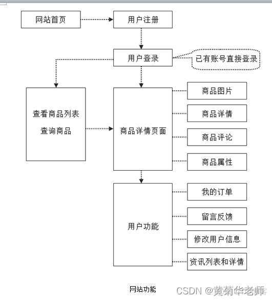 java的开题报告 java开题报告题目_购物网站商城系统_03