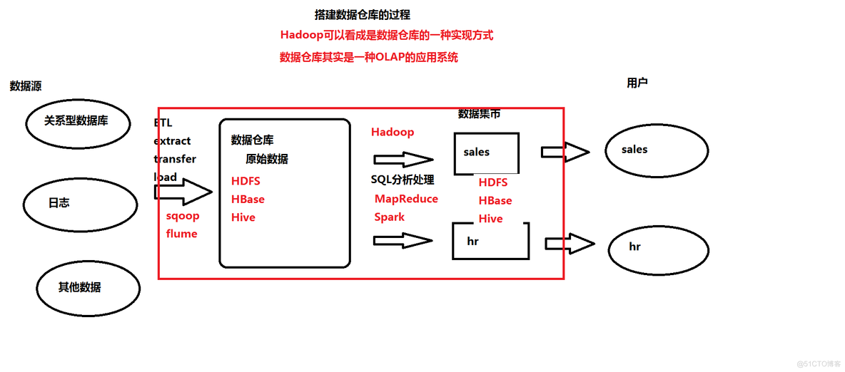 Hadoop大数据开发基础pdf Hadoop大数据开发基础目录_HDFS