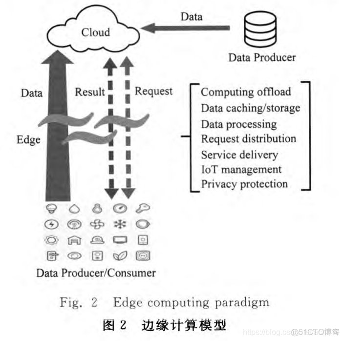 云边架构如何通讯 云边缘计算架构_边缘计算_02