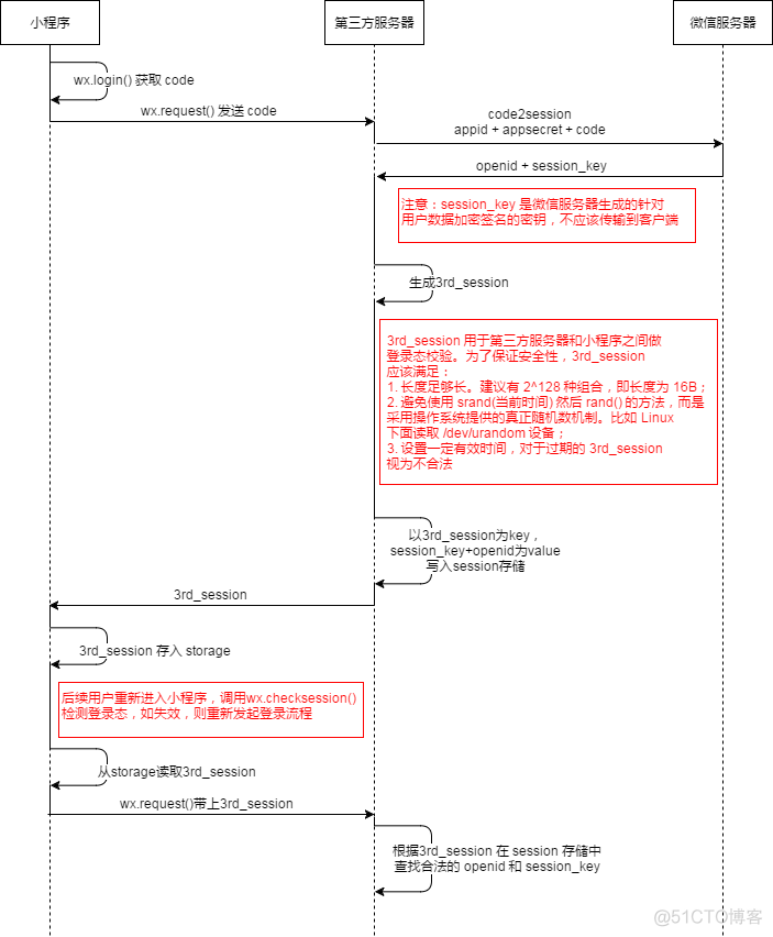 python登陆小红书 小红书微信登陆_mongodb