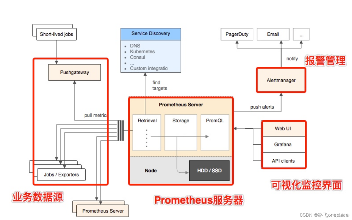 prometheus配置redis密码 prometheus部署_prometheus配置redis密码