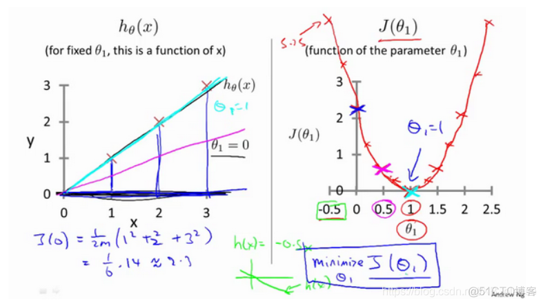 吴恩达机器学习书 吴恩达机器学课程笔记_代价函数_11