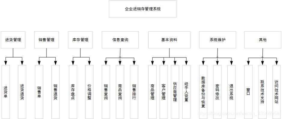 进销存管理系统java 进销存管理系统怎么做_字段