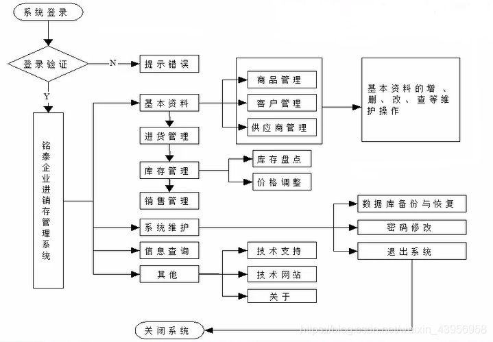 进销存管理系统java 进销存管理系统怎么做_字段_02