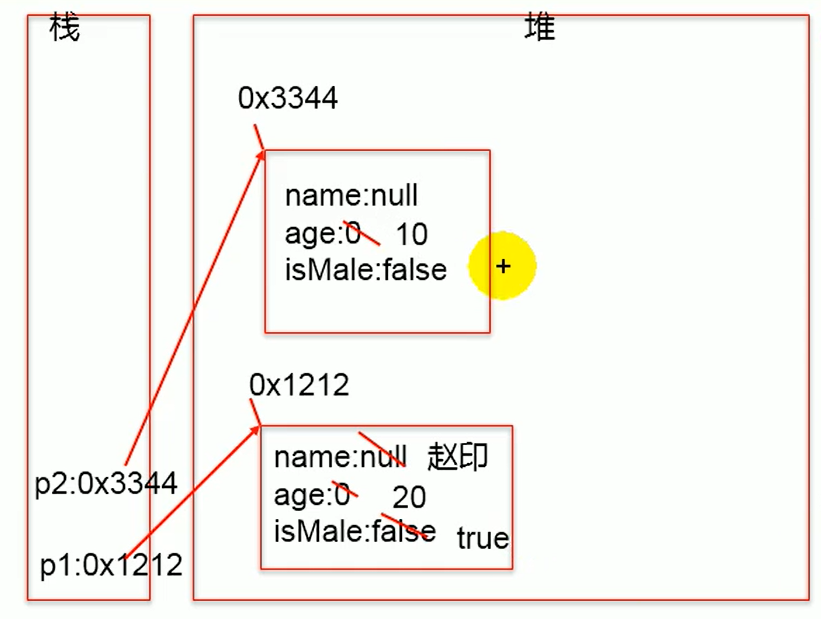 java 修改对象 java修改对象属性 内存原理_属性值_04