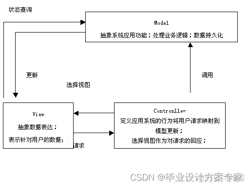 Javaee云借阅图书管理系统总结 图书借阅管理系统设计java_mysql