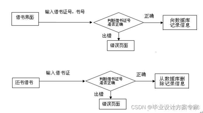 Javaee云借阅图书管理系统总结 图书借阅管理系统设计java_课程设计_04