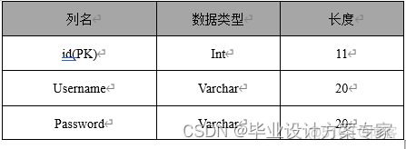 Javaee云借阅图书管理系统总结 图书借阅管理系统设计java_数据库_05