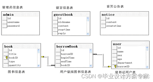 Javaee云借阅图书管理系统总结 图书借阅管理系统设计java_数据库_11