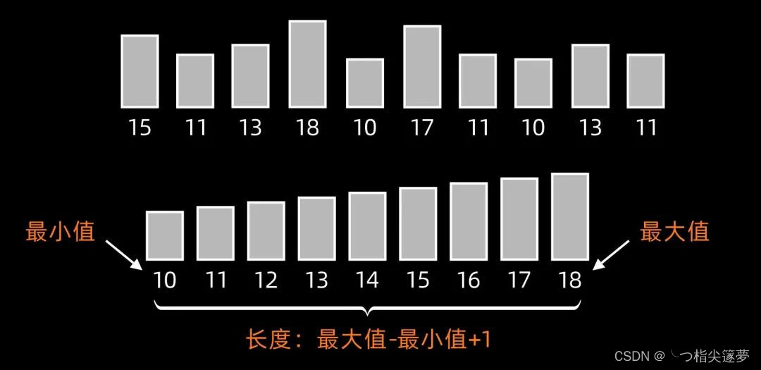 python lzf算法 python 经典算法_希尔排序/计数排序_29