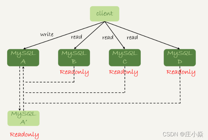 mysql读写分离 spring事务 mysql读写分离架构_数据