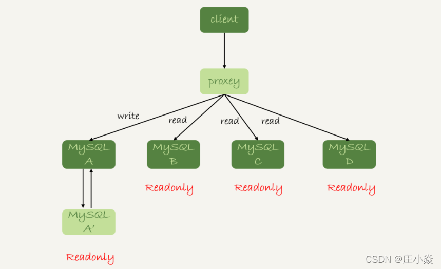 mysql读写分离 spring事务 mysql读写分离架构_读写分离_02