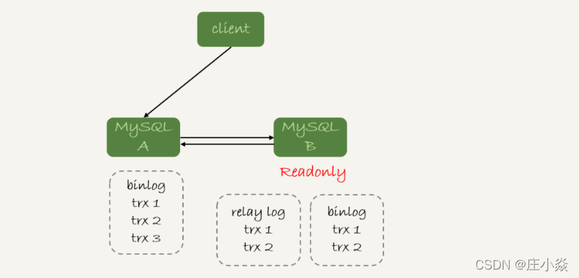 mysql读写分离 spring事务 mysql读写分离架构_数据库_04