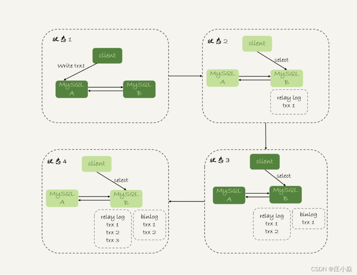 mysql读写分离 spring事务 mysql读写分离架构_mysql读写分离 spring事务_05