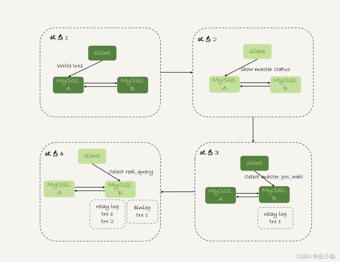 mysql读写分离 spring事务 mysql读写分离架构_读写分离_06