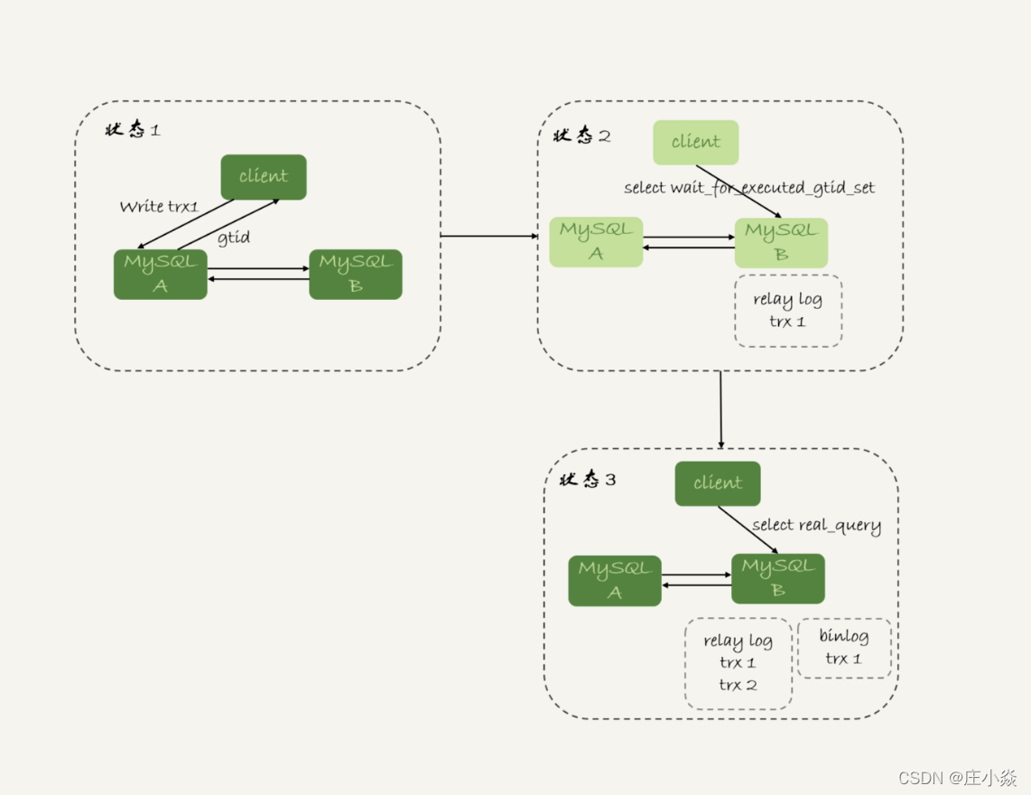 mysql读写分离 spring事务 mysql读写分离架构_读写分离_07