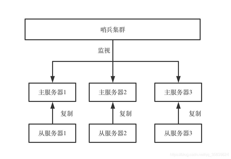 高可用的MySQL 高可用的定义_哨兵_06