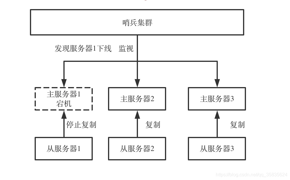 高可用的MySQL 高可用的定义_哨兵_07