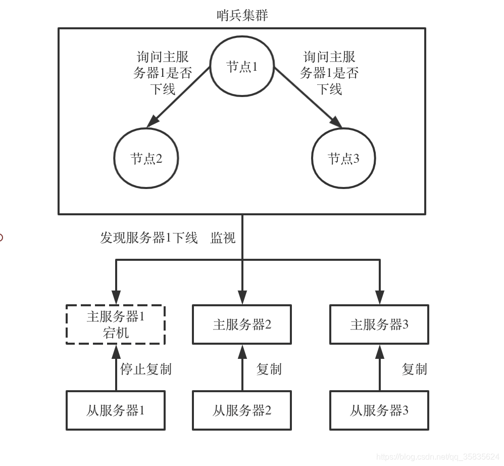 高可用的MySQL 高可用的定义_redis_08