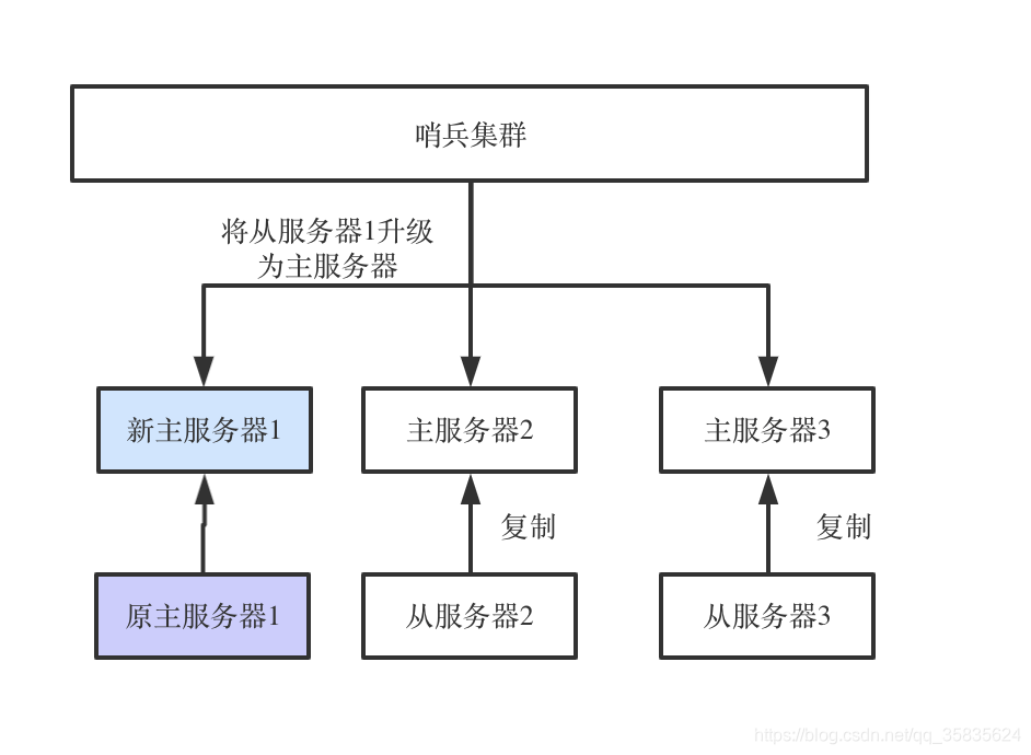 高可用的MySQL 高可用的定义_redis_12