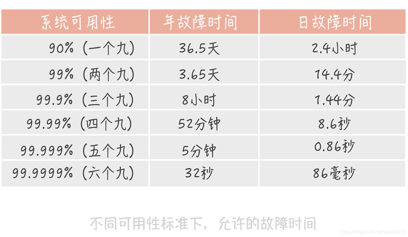 电信 高可用架构 高可用架构 pdf_高并发