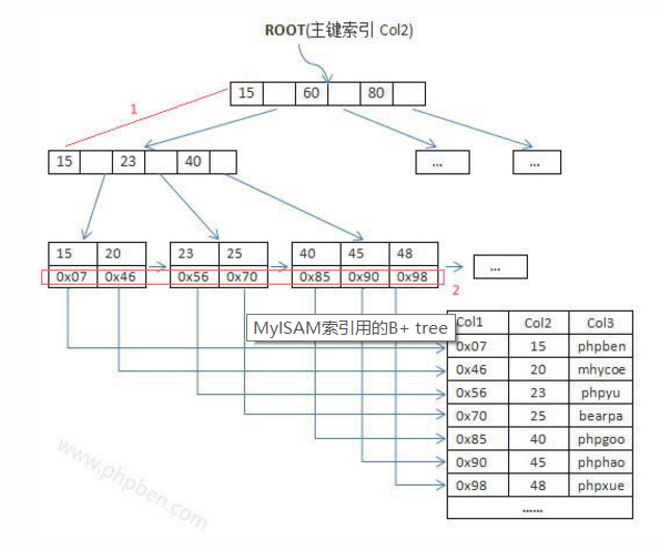 mysql8 多个索引 慢 mysql索引能存多少数据_mysql_03