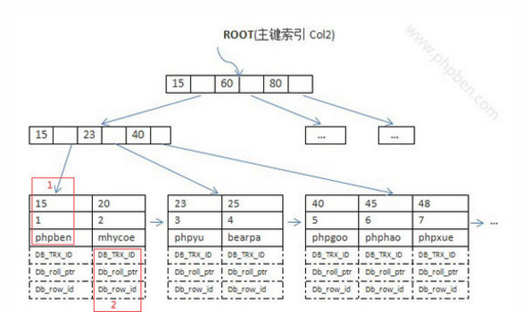 mysql8 多个索引 慢 mysql索引能存多少数据_mysql_05