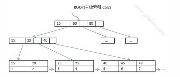 mysql8 多个索引 慢 mysql索引能存多少数据_mysql8 多个索引 慢_06