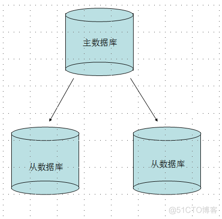 mongodb复制 mongodb主从复制_MongoDB