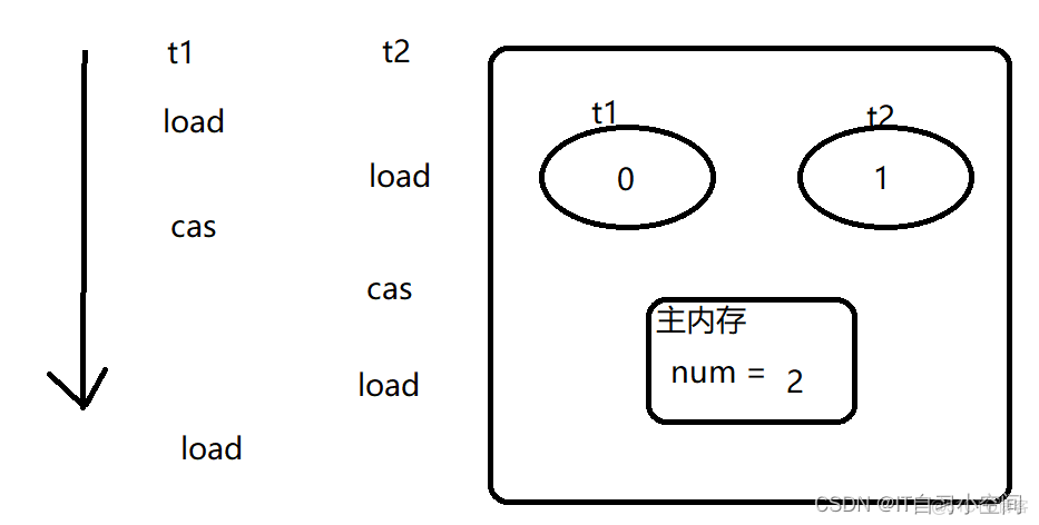 多线程--锁策略 CAS Synchronized锁优化_加锁_04