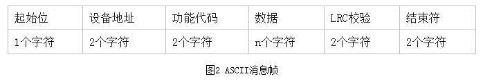 一篇文章全面解析Modbus协议中的消息帧_modbus协议