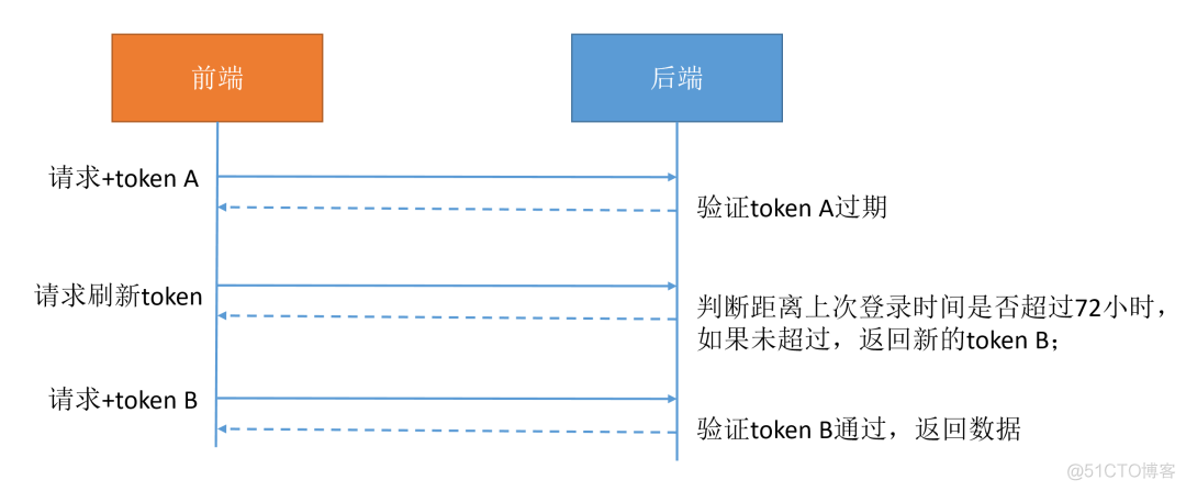 token 过期后，如何自动续期？_自定义