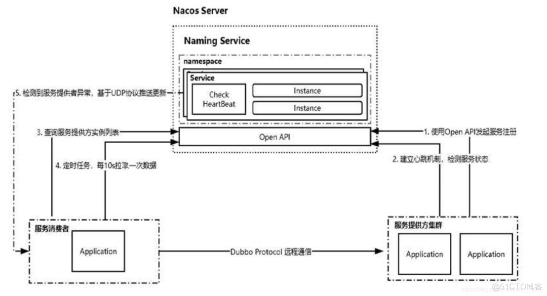 Nacos 为什么这么强_java_02