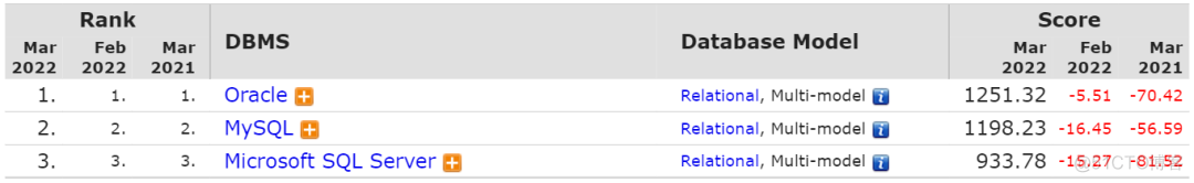 2022数据库排行榜新鲜出炉，MySQL大势已去，PostgreSQL即将崛起_MySQL_02