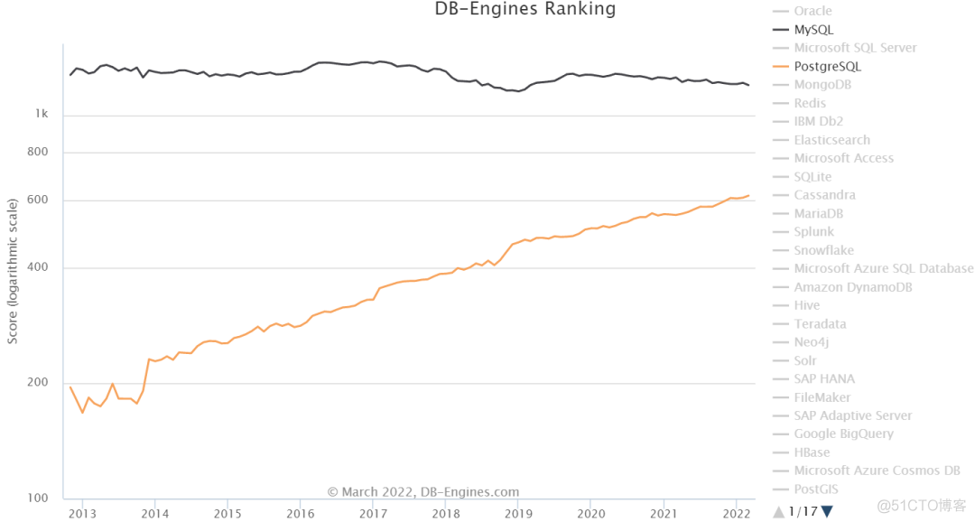 2022数据库排行榜新鲜出炉，MySQL大势已去，PostgreSQL即将崛起_数据库_04