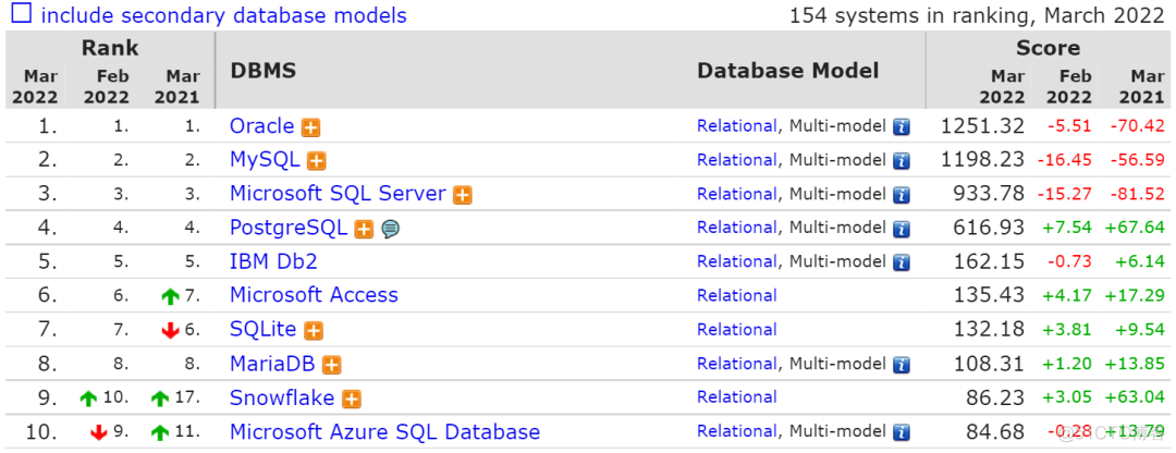 2022数据库排行榜新鲜出炉，MySQL大势已去，PostgreSQL即将崛起_数据库_07