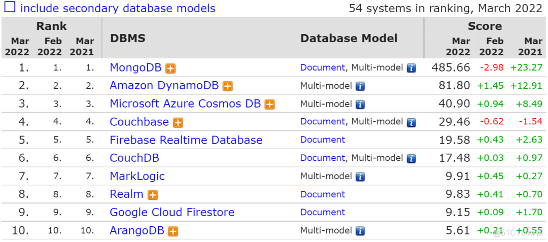 2022数据库排行榜新鲜出炉，MySQL大势已去，PostgreSQL即将崛起_PostgreSQL_09