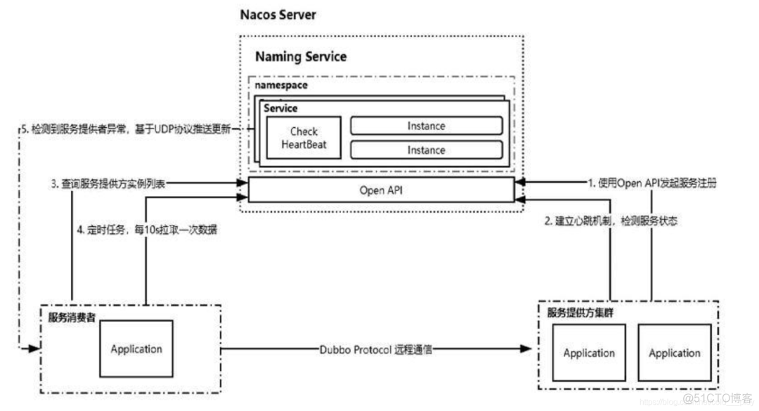 一文读懂 Nacos 实现原理..._分布式_02