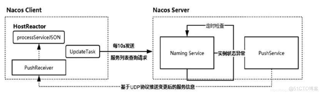 一文读懂 Nacos 实现原理..._java_32