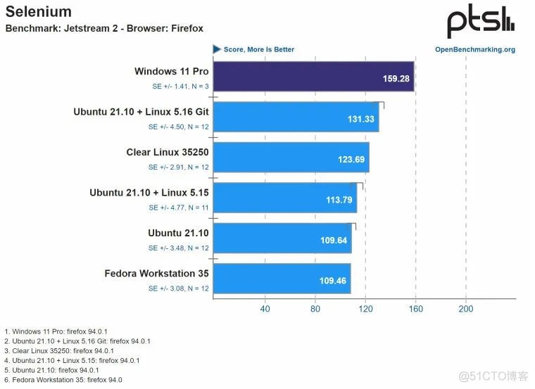 Windows 性能超越 Linux？_基准测试_04