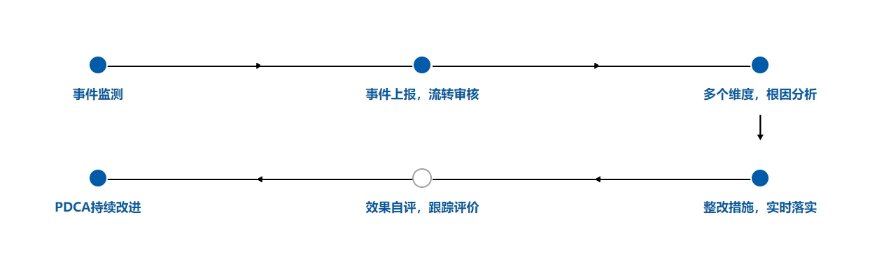 PHP医疗安全(不良)事件管理系统源码_自定义_02