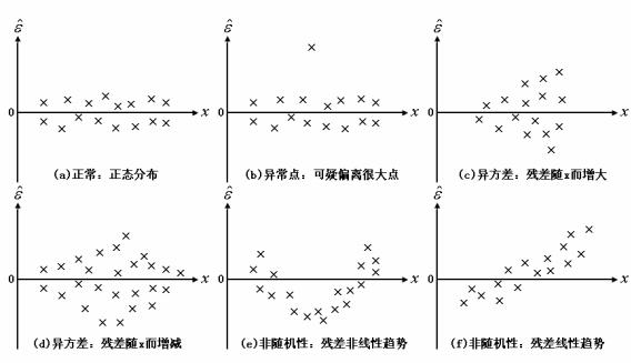 回归 残差分析 python 回归分析残差检验_方差_04