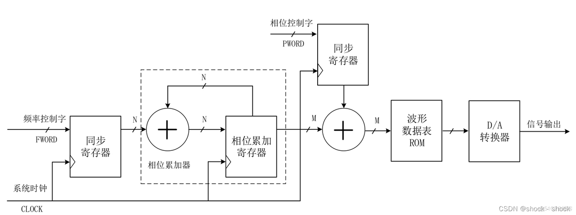 FPGA设计  模拟DDS_Verilog