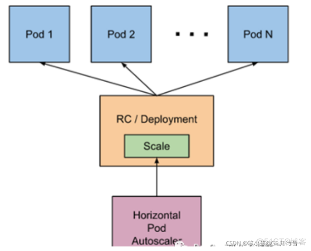 kubernetes pv扩容 kubernetes扩容缩容_kubernetes_02