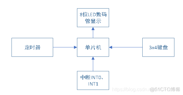 电子钟课程设计java 电子钟课程设计仿真_电子钟课程设计java