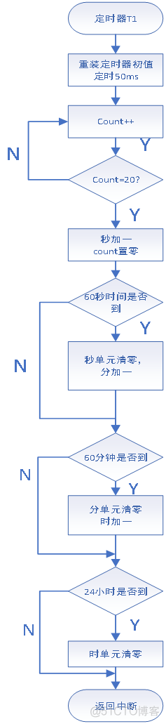 电子钟课程设计java 电子钟课程设计仿真_课设_08