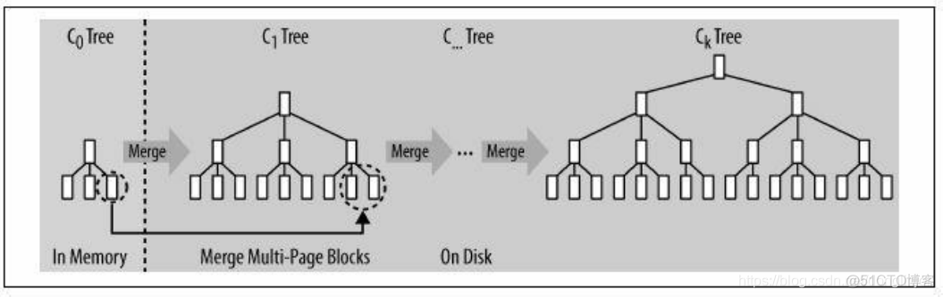 hbase 存储 格式 hbase存储过程_数据存储