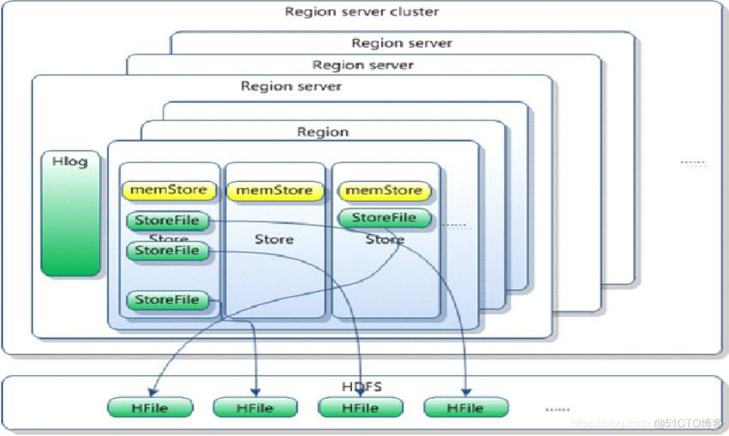 hbase 存储 格式 hbase存储过程_存储文件_02