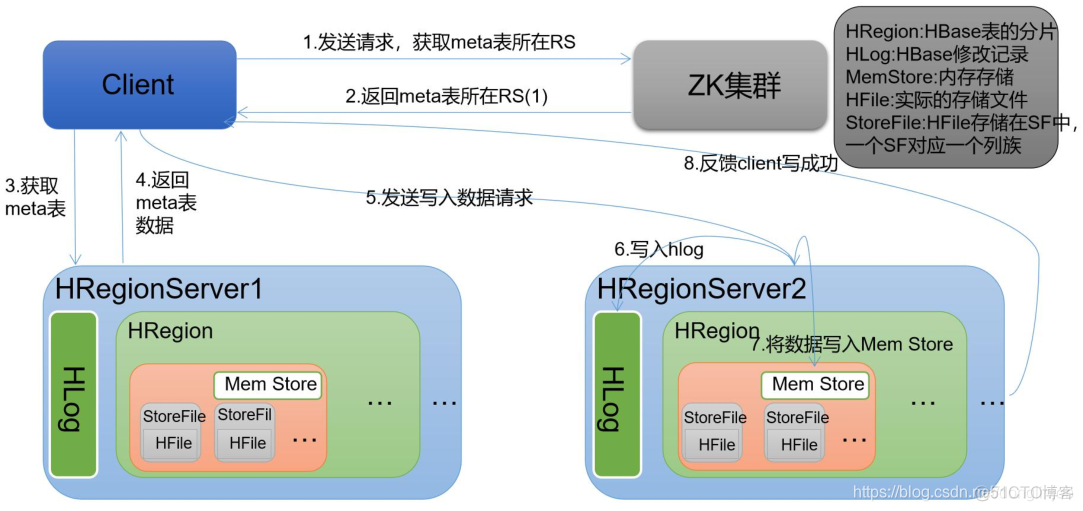 hbase 存储 格式 hbase存储过程_存储文件_03