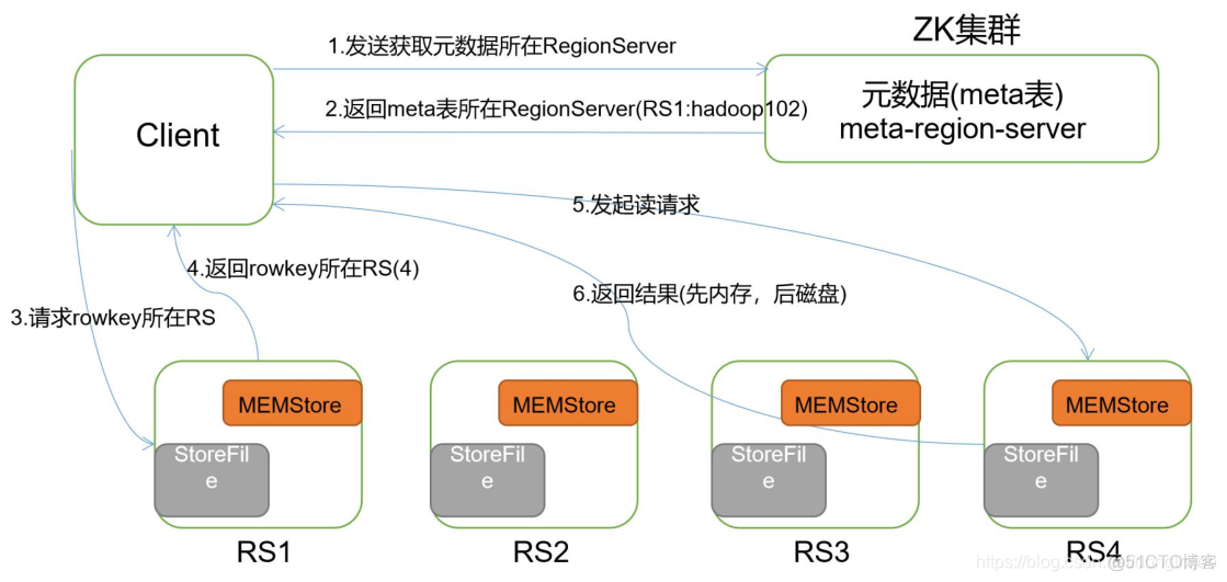 hbase 存储 格式 hbase存储过程_存储文件_04